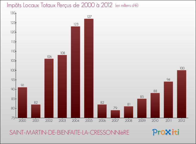 Evolution des Impôts Locaux pour la commune de SAINT-MARTIN-DE-BIENFAITE-LA-CRESSONNIèRE de 2000 à 2012 Evolution des Impôts Locaux pour SAINT-MARTIN-DE-BIENFAITE-LA-CRESSONNIèRE de 2000 à 2012