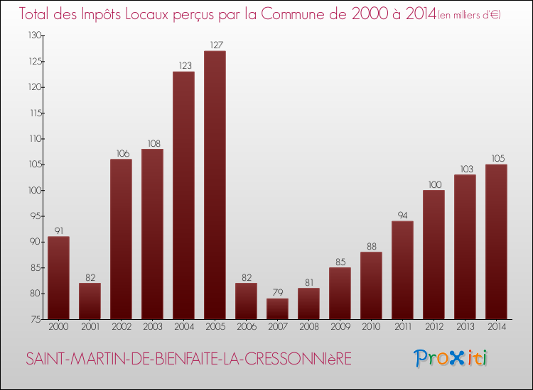 Evolution des Impôts Locaux pour la commune de SAINT-MARTIN-DE-BIENFAITE-LA-CRESSONNIèRE de 2000 à 2014 Evolution des Impôts Locaux pour SAINT-MARTIN-DE-BIENFAITE-LA-CRESSONNIèRE de 2000 à 2014