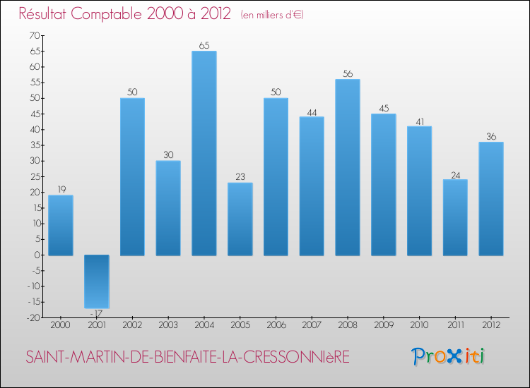 Evolution du résultat comptable pour la commune de SAINT-MARTIN-DE-BIENFAITE-LA-CRESSONNIèRE de 2000 à 2012 Evolution du résultat comptable pour SAINT-MARTIN-DE-BIENFAITE-LA-CRESSONNIèRE de 2000 à 2012
