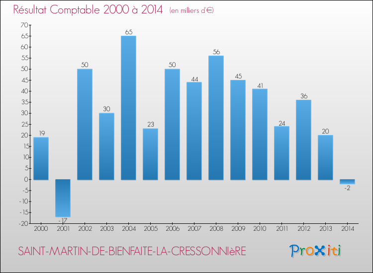 Evolution du résultat comptable pour la commune de SAINT-MARTIN-DE-BIENFAITE-LA-CRESSONNIèRE de 2000 à 2014 Evolution du résultat comptable pour SAINT-MARTIN-DE-BIENFAITE-LA-CRESSONNIèRE de 2000 à 2014