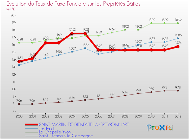 Evolution du taux de la taxe foncière sur le bati pour SAINT-MARTIN-DE-BIENFAITE-LA-CRESSONNIèRE et les communes proches de 2000 à 2012 Comparaison des taux de taxe foncière sur le bati pour SAINT-MARTIN-DE-BIENFAITE-LA-CRESSONNIèRE et les communes voisines de 2000 à 2012