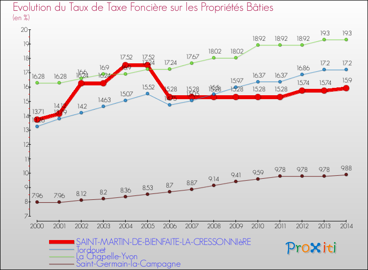 Evolution du taux de la taxe foncière sur le bati pour SAINT-MARTIN-DE-BIENFAITE-LA-CRESSONNIèRE et les communes proches de 2000 à 2014 Comparaison des taux de taxe foncière sur le bati pour SAINT-MARTIN-DE-BIENFAITE-LA-CRESSONNIèRE et les communes voisines de 2000 à 2014