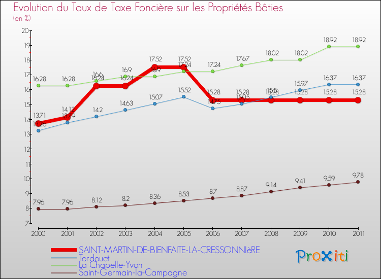 Evolution du taux de la taxe foncière sur le bati pour SAINT-MARTIN-DE-BIENFAITE-LA-CRESSONNIèRE et les communes proches Comparaison des taux de taxe foncière sur le bati pour SAINT-MARTIN-DE-BIENFAITE-LA-CRESSONNIèRE et les communes voisines