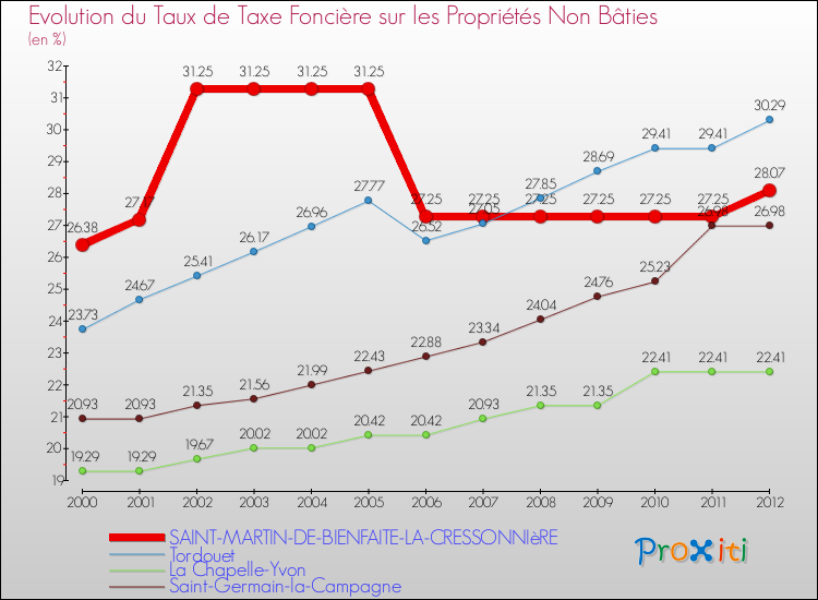 Evolution du taux de la taxe foncière sur les immeubles et terrains non batis pour SAINT-MARTIN-DE-BIENFAITE-LA-CRESSONNIèRE et les communes proches de 2000 à 2012 Comparaison des taux de la taxe foncière sur les immeubles et terrains non batis pour SAINT-MARTIN-DE-BIENFAITE-LA-CRESSONNIèRE et les communes voisines de 2000 à 2012