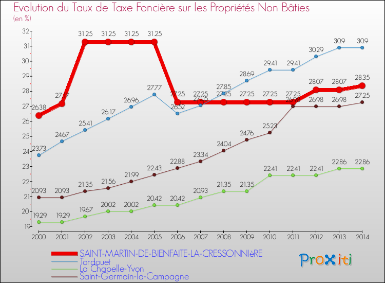 Evolution du taux de la taxe foncière sur les immeubles et terrains non batis pour SAINT-MARTIN-DE-BIENFAITE-LA-CRESSONNIèRE et les communes proches de 2000 à 2014 Comparaison des taux de la taxe foncière sur les immeubles et terrains non batis pour SAINT-MARTIN-DE-BIENFAITE-LA-CRESSONNIèRE et les communes voisines de 2000 à 2014