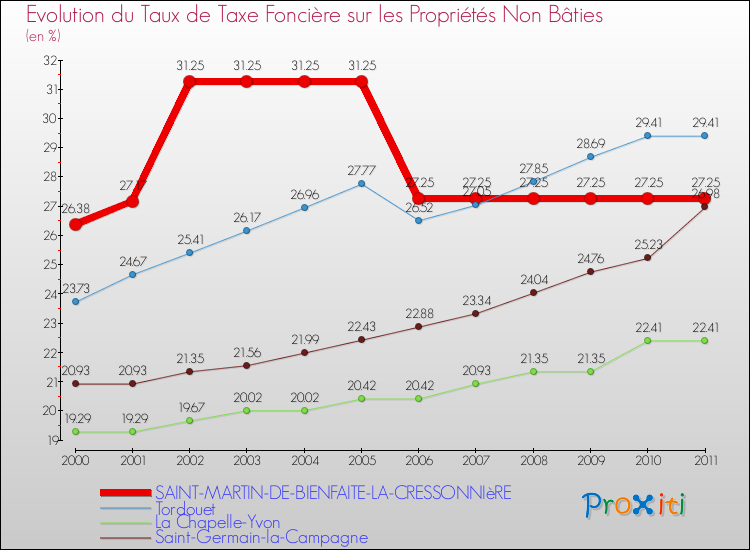 Evolution du taux de la taxe foncière sur les immeubles et terrains non batis pour SAINT-MARTIN-DE-BIENFAITE-LA-CRESSONNIèRE et les communes proches Comparaison des taux de la taxe foncière sur les immeubles et terrains non batis pour SAINT-MARTIN-DE-BIENFAITE-LA-CRESSONNIèRE et les communes voisines