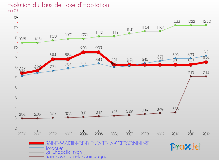 Evolution du taux de la taxe d'habitation pour SAINT-MARTIN-DE-BIENFAITE-LA-CRESSONNIèRE et les communes proches Comparaison des taux de la taxe d'habitation pour SAINT-MARTIN-DE-BIENFAITE-LA-CRESSONNIèRE et les communes voisines