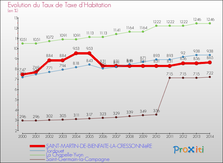 Evolution du taux de la taxe d'habitation pour SAINT-MARTIN-DE-BIENFAITE-LA-CRESSONNIèRE et les communes proches de 2000 à 2014 Comparaison des taux de la taxe d'habitation pour SAINT-MARTIN-DE-BIENFAITE-LA-CRESSONNIèRE et les communes voisines de 2000 à 2014