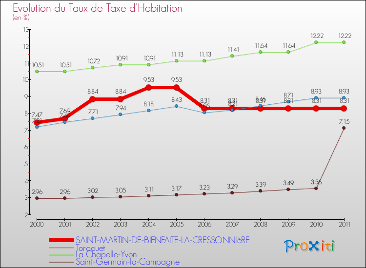 Evolution du taux de la taxe d'habitation pour SAINT-MARTIN-DE-BIENFAITE-LA-CRESSONNIèRE et les communes proches Comparaison des taux de la taxe d'habitation pour SAINT-MARTIN-DE-BIENFAITE-LA-CRESSONNIèRE et les communes voisines