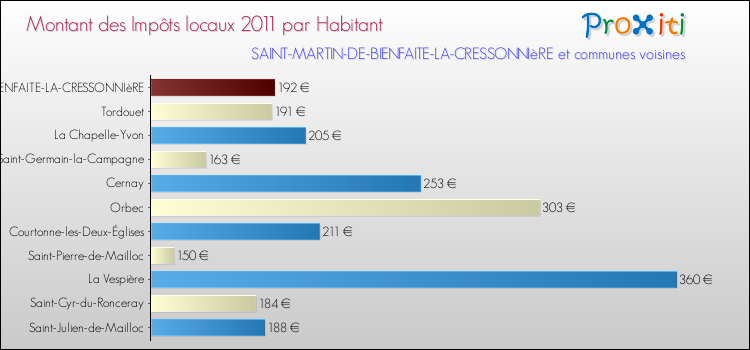 Montant des impôts locaux par Habitant pour SAINT-MARTIN-DE-BIENFAITE-LA-CRESSONNIèRE et les communes proches Comparaison des impôts locaux par habitant pour SAINT-MARTIN-DE-BIENFAITE-LA-CRESSONNIèRE et les communes voisines