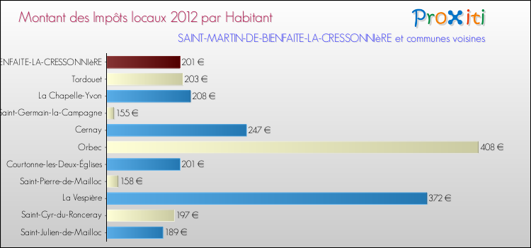 Montant des impôts locaux par Habitant pour SAINT-MARTIN-DE-BIENFAITE-LA-CRESSONNIèRE et les communes proches Comparaison des impôts locaux par habitant pour SAINT-MARTIN-DE-BIENFAITE-LA-CRESSONNIèRE et les communes voisines