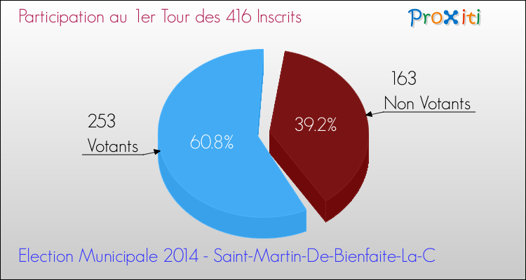 Participation au 1er Tour des Elections Municipales 2014 de la commune de Saint-Martin-De-Bienfaite-La-C Elections Municipales 2014 - Participation au 1er Tour pour la commune de Saint-Martin-De-Bienfaite-La-C