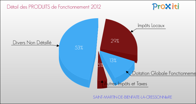 Décomposition du Budget de Fonctionnement 2012 de la commune de SAINT-MARTIN-DE-BIENFAITE-LA-CRESSONNIèRE Budget de Fonctionnement 2012 pour la commune de SAINT-MARTIN-DE-BIENFAITE-LA-CRESSONNIèRE