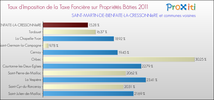 Taux d'imposition de la taxe foncière sur le bati 2011 pour SAINT-MARTIN-DE-BIENFAITE-LA-CRESSONNIèRE et les communes proches Comparaison des taux d'imposition de la taxe foncière sur le bati 2011 pour SAINT-MARTIN-DE-BIENFAITE-LA-CRESSONNIèRE et les communes voisines