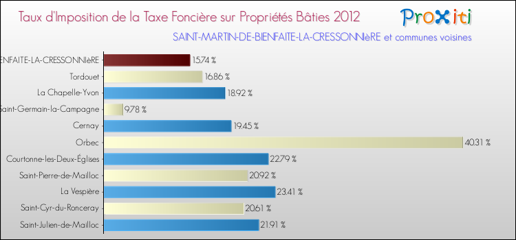 Taux d'imposition de la taxe foncière sur le bati 2012 pour SAINT-MARTIN-DE-BIENFAITE-LA-CRESSONNIèRE et les communes proches Comparaison des taux d'imposition de la taxe foncière sur le bati 2012 pour SAINT-MARTIN-DE-BIENFAITE-LA-CRESSONNIèRE et les communes voisines