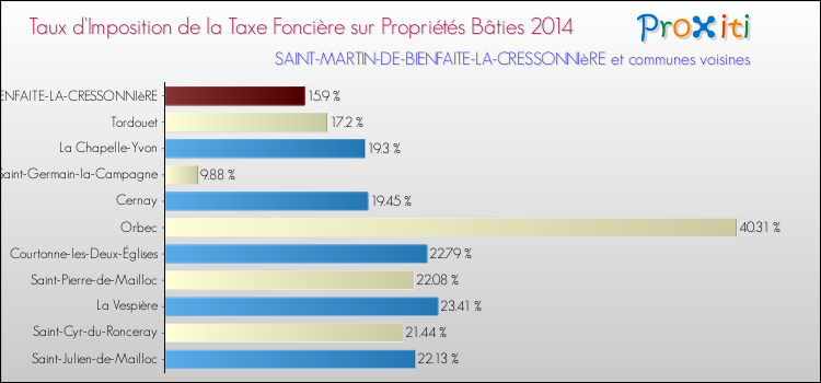 Taux d'imposition de la taxe foncière sur le bati 2014 pour SAINT-MARTIN-DE-BIENFAITE-LA-CRESSONNIèRE et les communes proches Comparaison des taux d'imposition de la taxe foncière sur le bati 2014 pour SAINT-MARTIN-DE-BIENFAITE-LA-CRESSONNIèRE et les communes voisines