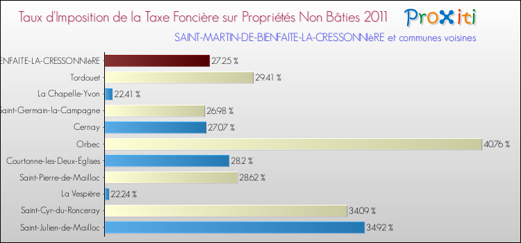 Taux d'imposition de la taxe foncière sur les immeubles et terrains non batis 2011 pour SAINT-MARTIN-DE-BIENFAITE-LA-CRESSONNIèRE et les communes proches Comparaison des taux d'imposition de la taxe foncière sur les immeubles et terrains non batis 2011 pour SAINT-MARTIN-DE-BIENFAITE-LA-CRESSONNIèRE et les communes voisines