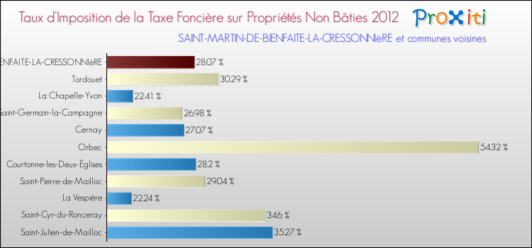Taux d'imposition de la taxe foncière sur les immeubles et terrains non batis 2012 pour SAINT-MARTIN-DE-BIENFAITE-LA-CRESSONNIèRE et les communes proches Comparaison des taux d'imposition de la taxe foncière sur les immeubles et terrains non batis 2012 pour SAINT-MARTIN-DE-BIENFAITE-LA-CRESSONNIèRE et les communes voisines