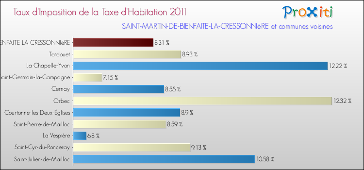 Taux d'imposition de la taxe d'habitation 2011 pour SAINT-MARTIN-DE-BIENFAITE-LA-CRESSONNIèRE et les communes proches Comparaison des taux d'imposition de la taxe d'habitation 2011 pour SAINT-MARTIN-DE-BIENFAITE-LA-CRESSONNIèRE et les communes voisines