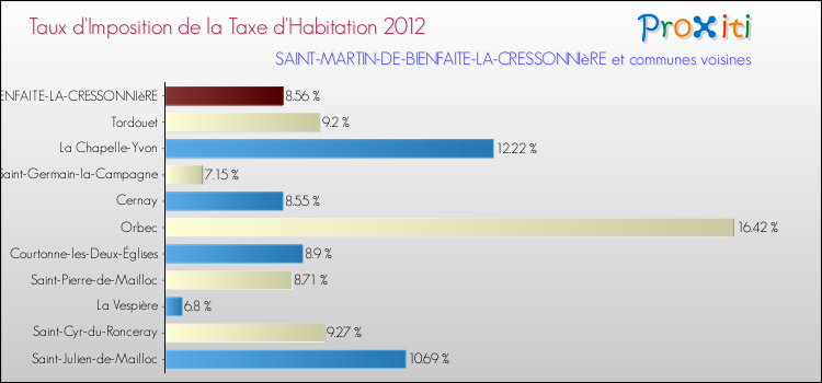 Taux d'imposition de la taxe d'habitation 2012 pour SAINT-MARTIN-DE-BIENFAITE-LA-CRESSONNIèRE et les communes proches Comparaison des taux d'imposition de la taxe d'habitation 2012 pour SAINT-MARTIN-DE-BIENFAITE-LA-CRESSONNIèRE et les communes voisines