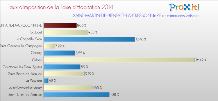 Taux d'imposition de la taxe d'habitation 2014 pour SAINT-MARTIN-DE-BIENFAITE-LA-CRESSONNIèRE et les communes proches Comparaison des taux d'imposition de la taxe d'habitation 2014 pour SAINT-MARTIN-DE-BIENFAITE-LA-CRESSONNIèRE et les communes voisines