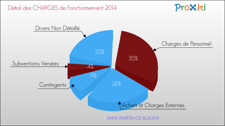Décomposition des Charges de Fonctionnement 2014 de la commune de SAINT-MARTIN-DE-BLAGNY Charges de Fonctionnement 2014 pour la commune de SAINT-MARTIN-DE-BLAGNY