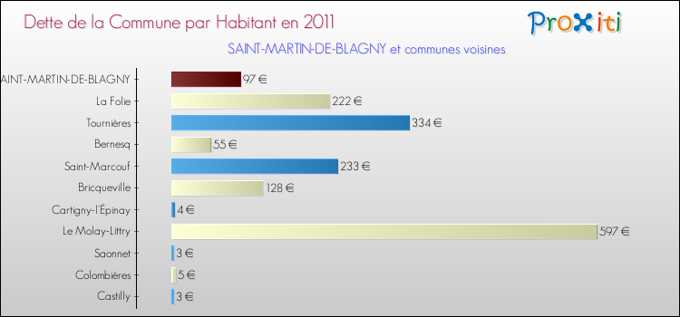 Dette par habitant de la commune en 2011 pour SAINT-MARTIN-DE-BLAGNY et les communes proches Comparaison de la dette par habitant de la commune en 2011 pour SAINT-MARTIN-DE-BLAGNY et les communes voisines