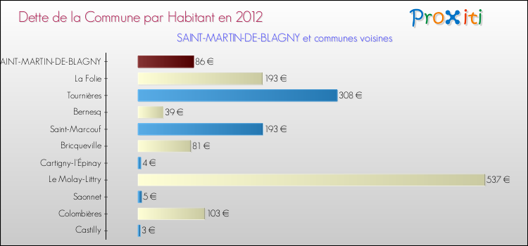 Dette par habitant de la commune en 2012 pour SAINT-MARTIN-DE-BLAGNY et les communes proches Comparaison de la dette par habitant de la commune en 2012 pour SAINT-MARTIN-DE-BLAGNY et les communes voisines