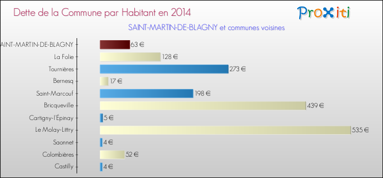 Dette par habitant de la commune en 2014 pour SAINT-MARTIN-DE-BLAGNY et les communes proches Comparaison de la dette par habitant de la commune en 2014 pour SAINT-MARTIN-DE-BLAGNY et les communes voisines