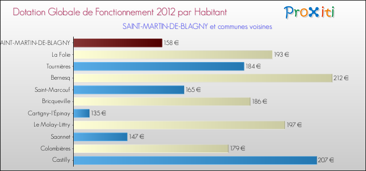 Montant des dotations globales de fonctionnement DGF par Habitant pour SAINT-MARTIN-DE-BLAGNY et les communes proches Comparaison des des dotations globales de fonctionnement DGF par habitant pour SAINT-MARTIN-DE-BLAGNY et les communes voisines