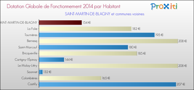 Montant des dotations globales de fonctionnement DGF par Habitant pour SAINT-MARTIN-DE-BLAGNY et les communes proches en 2014. Comparaison des des dotations globales de fonctionnement DGF par habitant pour SAINT-MARTIN-DE-BLAGNY et les communes voisines en 2014.