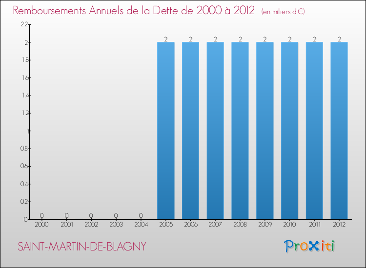 Evolution de l'annuité de la dette pour la commune de SAINT-MARTIN-DE-BLAGNY de 2000 à 2012 Annuités de la dette pour SAINT-MARTIN-DE-BLAGNY de 2000 à 2012
