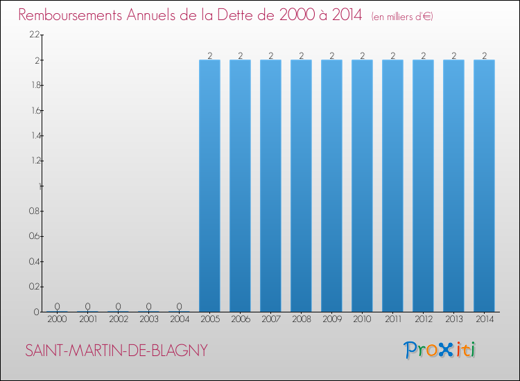 Evolution de l'annuité de la dette pour la commune de SAINT-MARTIN-DE-BLAGNY de 2000 à 2014 Annuités de la dette pour SAINT-MARTIN-DE-BLAGNY de 2000 à 2014