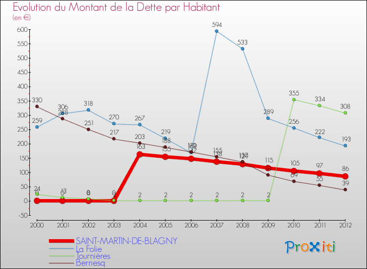 Evolution de la dette par habitant pour la commune de SAINT-MARTIN-DE-BLAGNY et les communes proches de 2000 à 2012 Comparaison de la dette par habitant pour SAINT-MARTIN-DE-BLAGNY et les communes voisines de 2000 à 2012