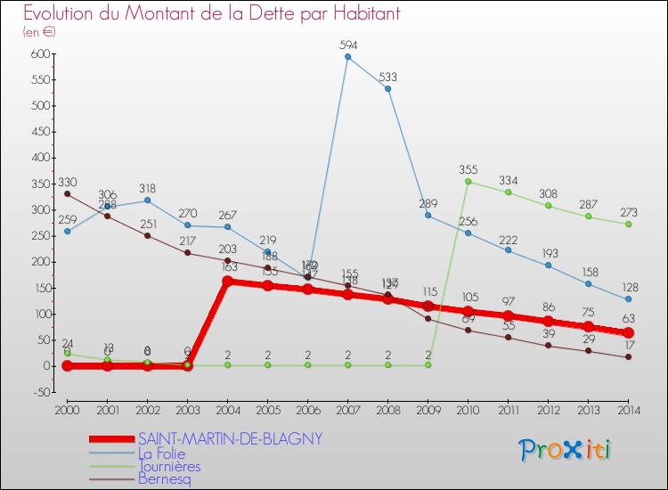 Evolution de la dette par habitant pour la commune de SAINT-MARTIN-DE-BLAGNY et les communes proches de 2000 à 2014 Comparaison de la dette par habitant pour SAINT-MARTIN-DE-BLAGNY et les communes voisines de 2000 à 2014