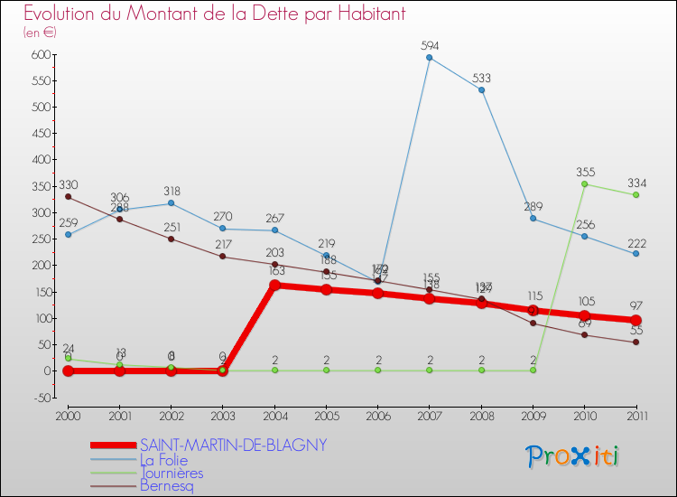 Evolution de la dette par habitant pour la commune de SAINT-MARTIN-DE-BLAGNY et les communes proches Comparaison de la dette par habitant pour SAINT-MARTIN-DE-BLAGNY et les communes voisines