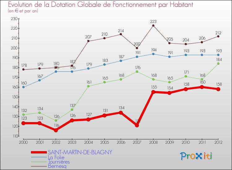 Evolution et montant de la dotation globale de fonctionnement par Habitant pour SAINT-MARTIN-DE-BLAGNY et les communes proches Comparaison des dotations globales de fonctionnement par habitant pour SAINT-MARTIN-DE-BLAGNY et les communes voisines