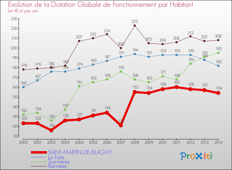 Evolution et montant de la dotation globale de fonctionnement par Habitant pour SAINT-MARTIN-DE-BLAGNY et les communes proches de 2000 à 2014. Comparaison des dotations globales de fonctionnement par habitant pour SAINT-MARTIN-DE-BLAGNY et les communes voisines de 2000 à 2014.