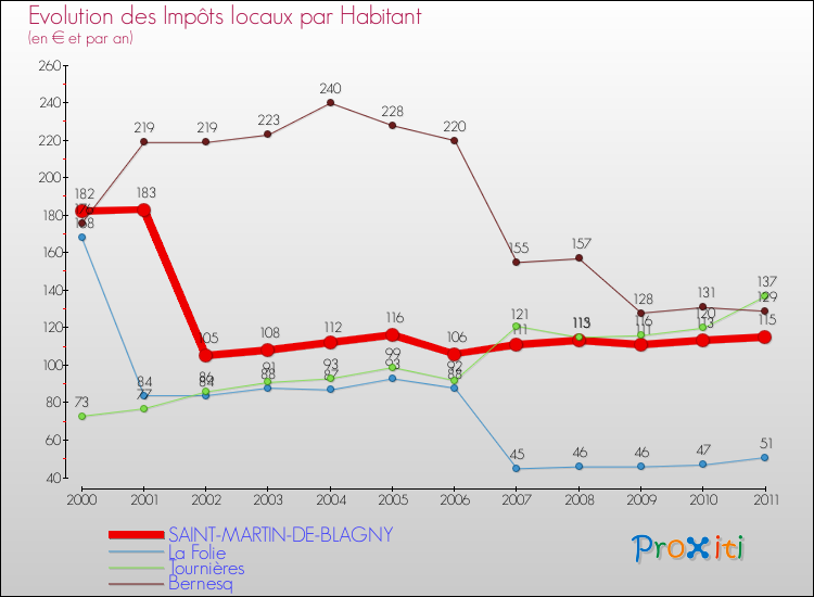 Evolution et montant des impôts locaux par Habitant pour SAINT-MARTIN-DE-BLAGNY et les communes proches Comparaison des impôts locaux par habitant pour SAINT-MARTIN-DE-BLAGNY et les communes voisines