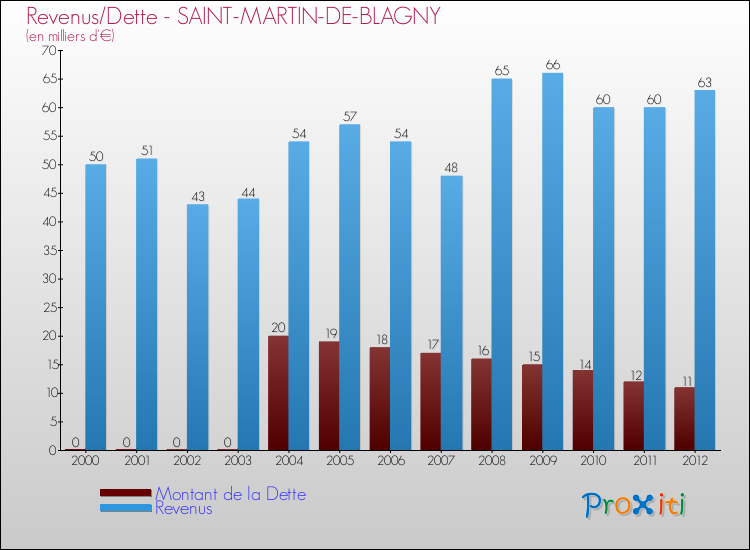 Evolution comparée de la dette et des revenus pour la commune de SAINT-MARTIN-DE-BLAGNY de 2000 à 2012 Comparaison de la dette et des revenus pour SAINT-MARTIN-DE-BLAGNY de 2000 à 2012