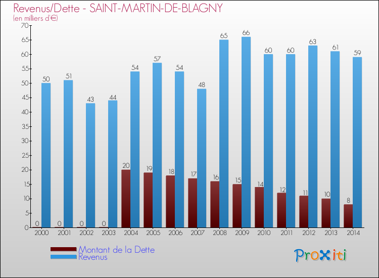 Evolution comparée de la dette et des revenus pour la commune de SAINT-MARTIN-DE-BLAGNY de 2000 à 2014 Comparaison de la dette et des revenus pour SAINT-MARTIN-DE-BLAGNY de 2000 à 2014