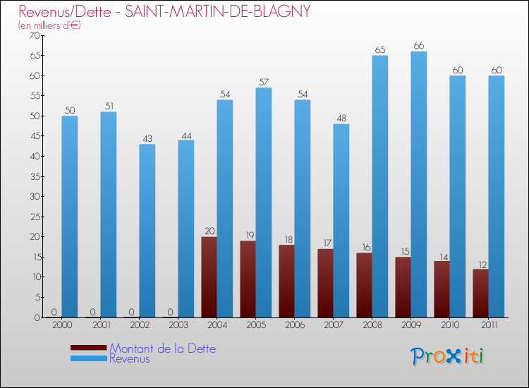 Evolution comparée de la dette et des revenus pour la commune de SAINT-MARTIN-DE-BLAGNY de 2000 à 2011 Comparaison de la dette et des revenus pour SAINT-MARTIN-DE-BLAGNY de 2000 à 2011