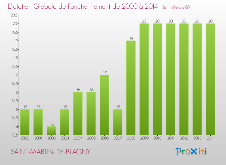 Evolution du montant de la Dotation Globale de Fonctionnement pour la commune de SAINT-MARTIN-DE-BLAGNY de 2000 à 2014 Evolution du montant de la Dotation Globale de Fonctionnement pour SAINT-MARTIN-DE-BLAGNY de 2000 à 2014