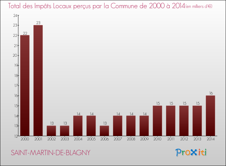 Evolution des Impôts Locaux pour la commune de SAINT-MARTIN-DE-BLAGNY de 2000 à 2014 Evolution des Impôts Locaux pour SAINT-MARTIN-DE-BLAGNY de 2000 à 2014