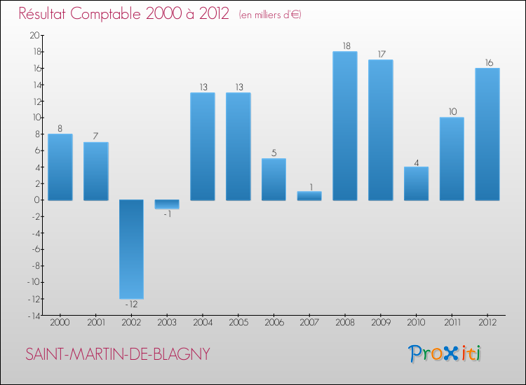 Evolution du résultat comptable pour la commune de SAINT-MARTIN-DE-BLAGNY de 2000 à 2012 Evolution du résultat comptable pour SAINT-MARTIN-DE-BLAGNY de 2000 à 2012