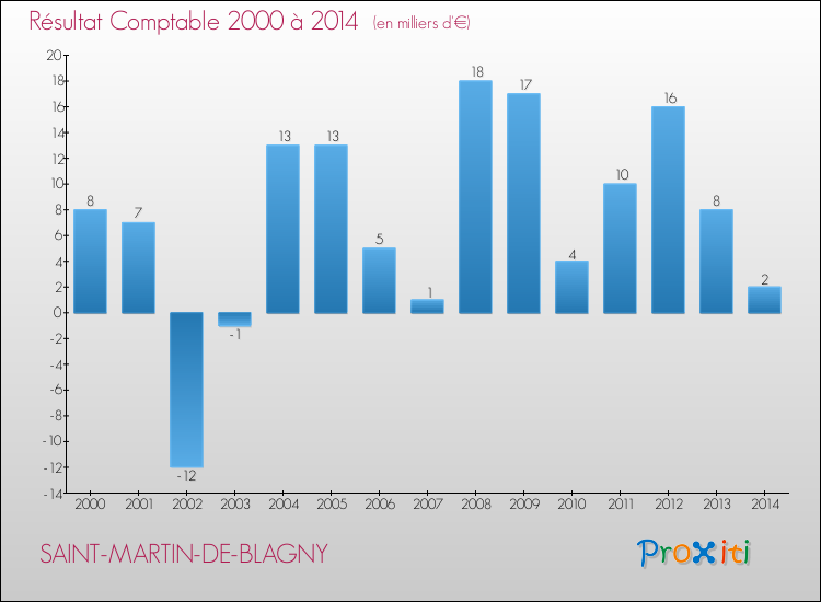 Evolution du résultat comptable pour la commune de SAINT-MARTIN-DE-BLAGNY de 2000 à 2014 Evolution du résultat comptable pour SAINT-MARTIN-DE-BLAGNY de 2000 à 2014