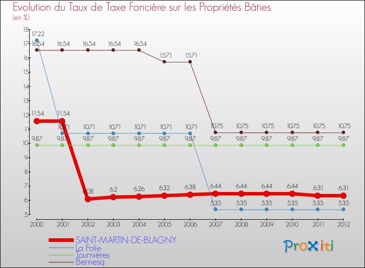 Evolution du taux de la taxe foncière sur le bati pour SAINT-MARTIN-DE-BLAGNY et les communes proches de 2000 à 2012 Comparaison des taux de taxe foncière sur le bati pour SAINT-MARTIN-DE-BLAGNY et les communes voisines de 2000 à 2012