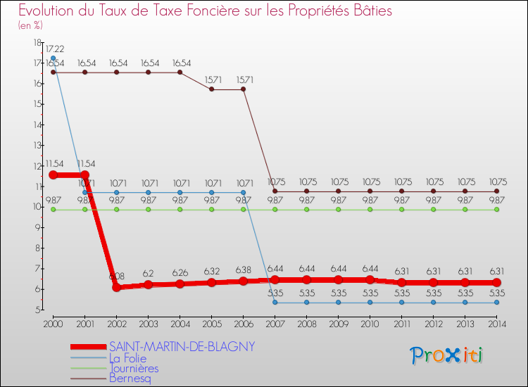 Evolution du taux de la taxe foncière sur le bati pour SAINT-MARTIN-DE-BLAGNY et les communes proches de 2000 à 2014 Comparaison des taux de taxe foncière sur le bati pour SAINT-MARTIN-DE-BLAGNY et les communes voisines de 2000 à 2014