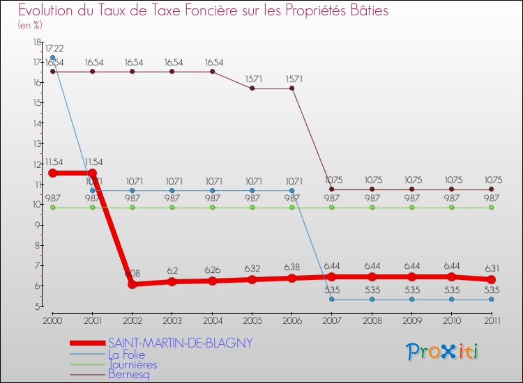 Evolution du taux de la taxe foncière sur le bati pour SAINT-MARTIN-DE-BLAGNY et les communes proches Comparaison des taux de taxe foncière sur le bati pour SAINT-MARTIN-DE-BLAGNY et les communes voisines