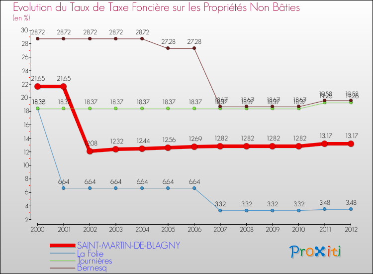 Evolution du taux de la taxe foncière sur les immeubles et terrains non batis pour SAINT-MARTIN-DE-BLAGNY et les communes proches de 2000 à 2012 Comparaison des taux de la taxe foncière sur les immeubles et terrains non batis pour SAINT-MARTIN-DE-BLAGNY et les communes voisines de 2000 à 2012